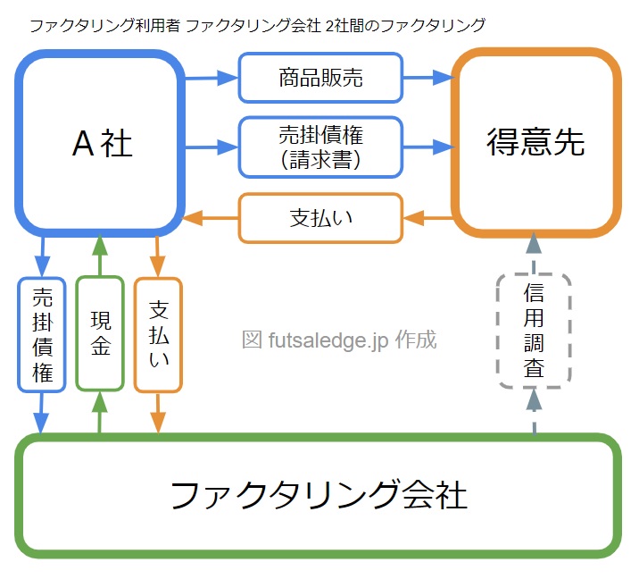 2社のファクタリング