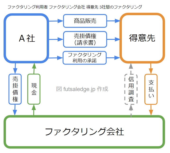 3社のファクタリング