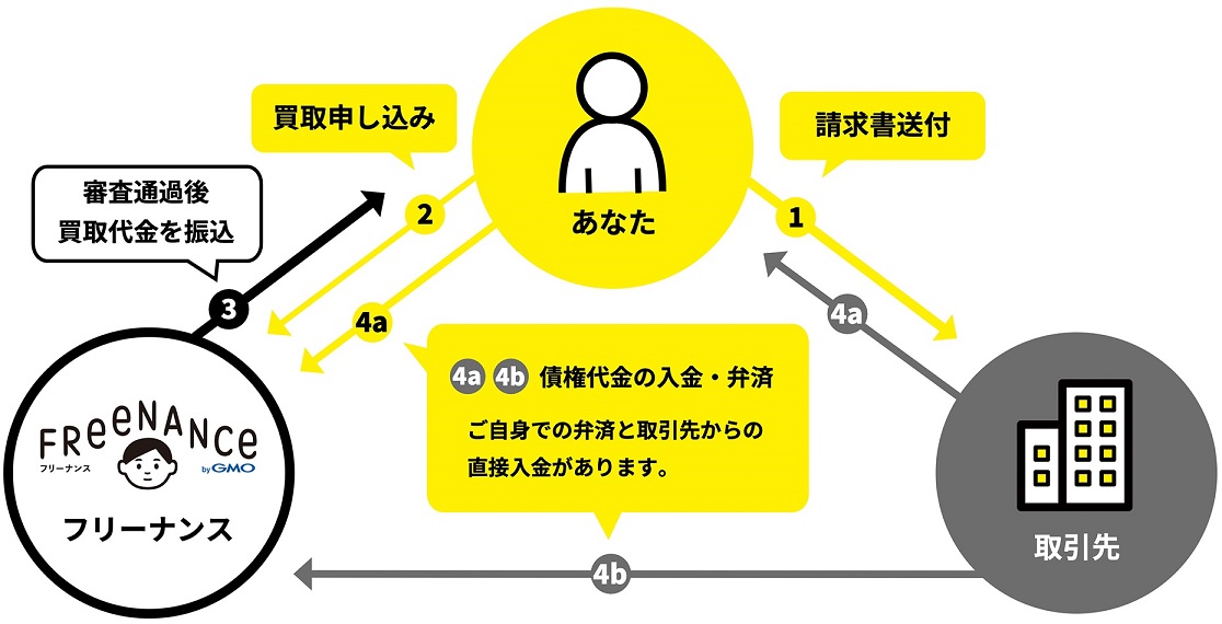 フリーナンス 即日ファクタリング処理