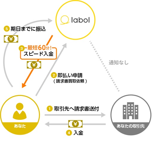 ラボルのファクタリング処理